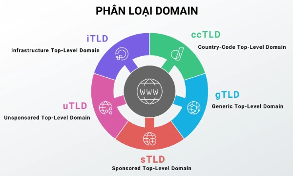 5 loại domain phổ biến