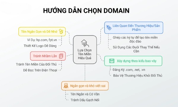 5 cách chọn Domain hiệu quả