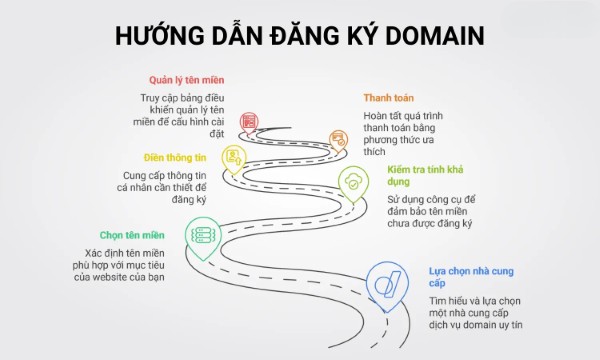 6 Bước đăng kí tên miền