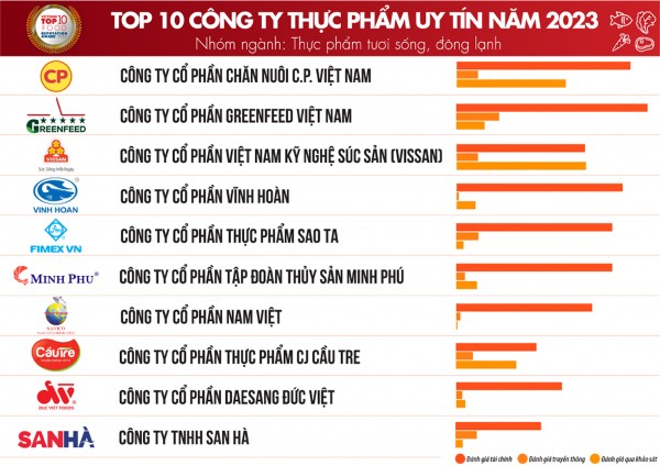 Top 10 công ty FMCG trong nhóm ngành thực phẩm tươi và đông lạnh