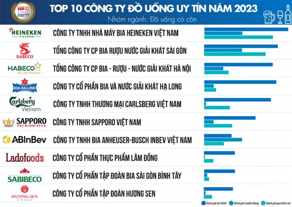 Top 10 công ty FMCG trong nhóm ngành đồ uống có cồn