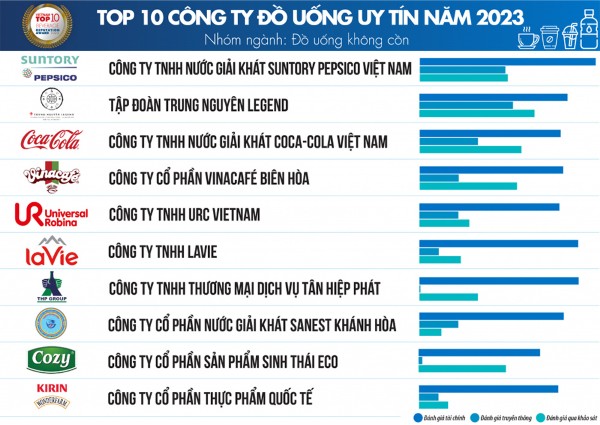 Top 10 công ty FMCG trong nhóm ngành đồ uống không cồn