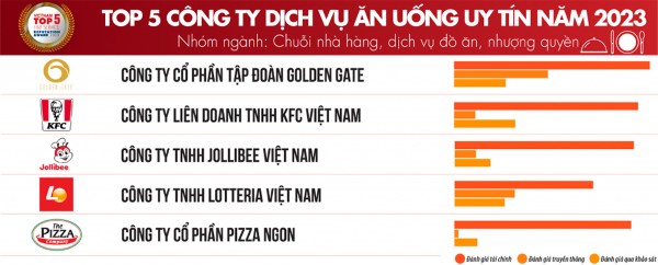 Top 5 công ty trong nhóm ngành chuỗi nhà hàng, dịch vụ đồ ăn, nhượng quyền
