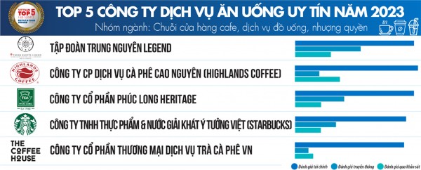 Top 5 công ty trong nhóm ngành chuỗi cửa hàng cà phê, đồ uống, nhượng quyền