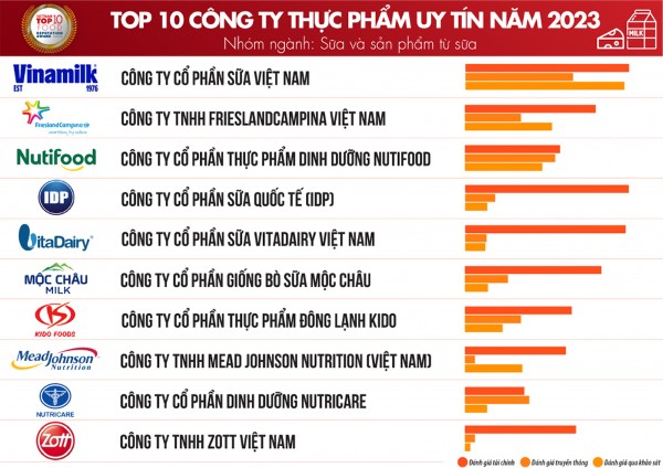 Top 10 công ty FMCG trong nhóm ngành sữa và sản phẩm từ sữa