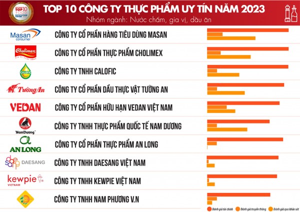 Top 10 công ty FMCG trong nhóm ngành nước chấm, gia vị và dầu ăn