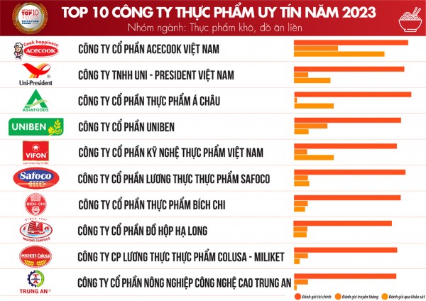 Top 10 công ty FMCG trong nhóm ngành thực phẩm khô, đồ ăn liền