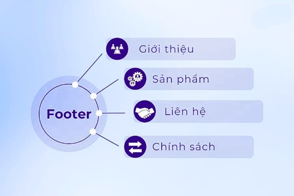 Footer và các liên kết