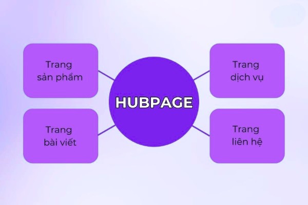 Cấu trúc liên kết của một hubpage