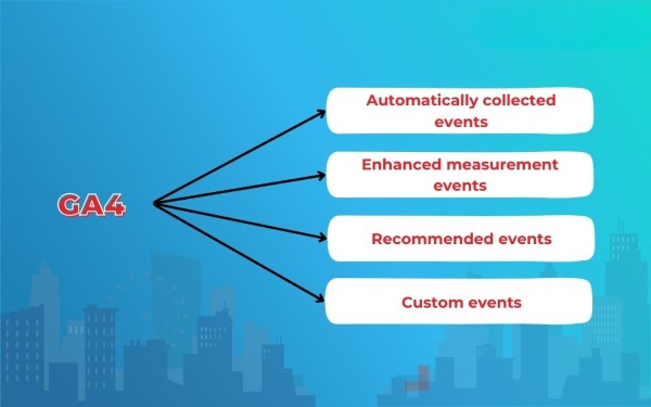 Có 4 loại sự kiện mới trong Google Analytics 4
