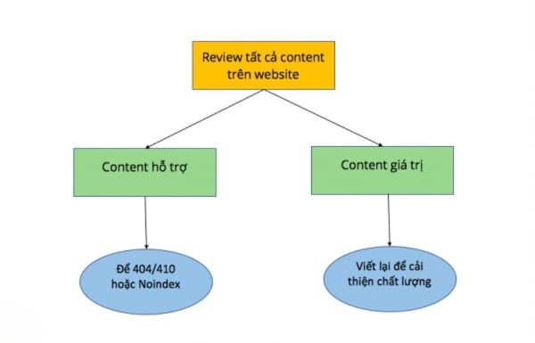 Chiến lược GIỮ & BỎ content kém chất lượng