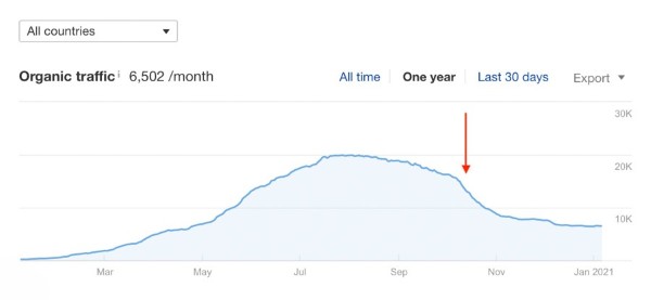 Ví dụ minh họa về sự sụt giảm organic traffic dưới tác động của Google Panda