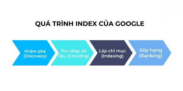Các bước trong quá trình Index của Google