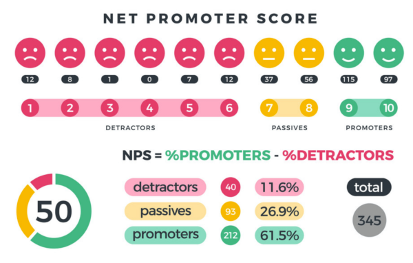 Cách phân tích kết quả NPS (Net Promoter Score)