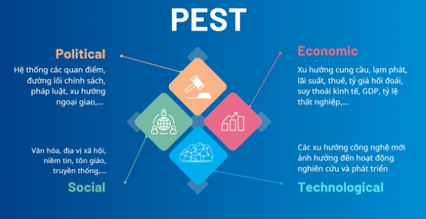Mỗi yếu tố trong PEST đều có tác động mạnh mẽ đến doanh nghiệp