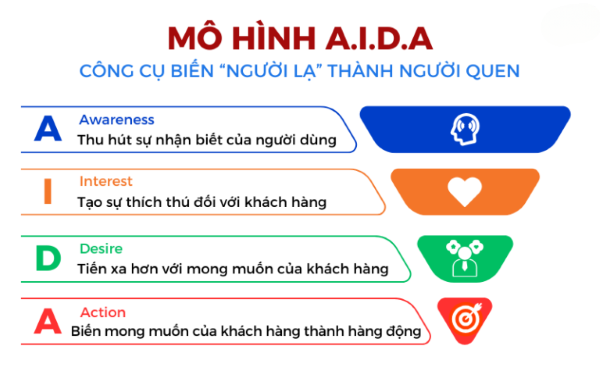 Xây dựng hành trình khách hàng (Customer Journey)