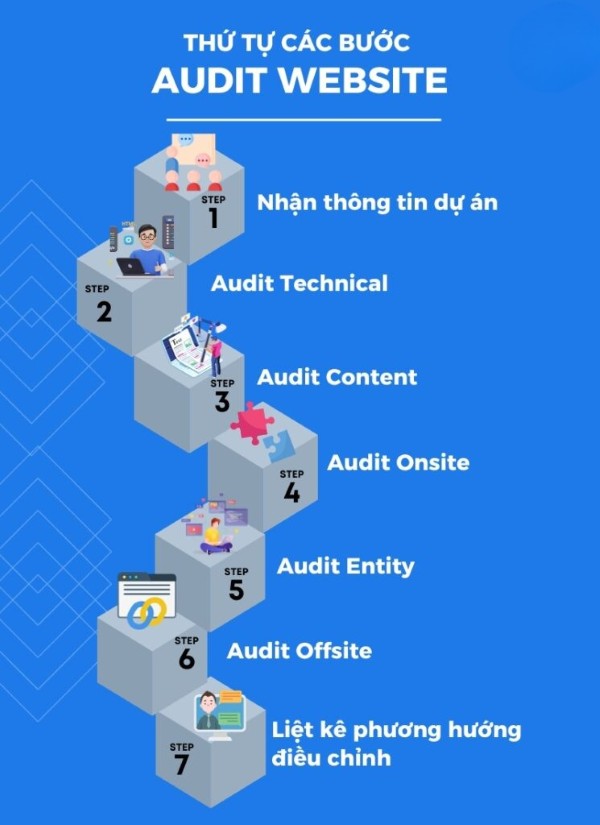 Audit tổng thể website & Điều chỉnh