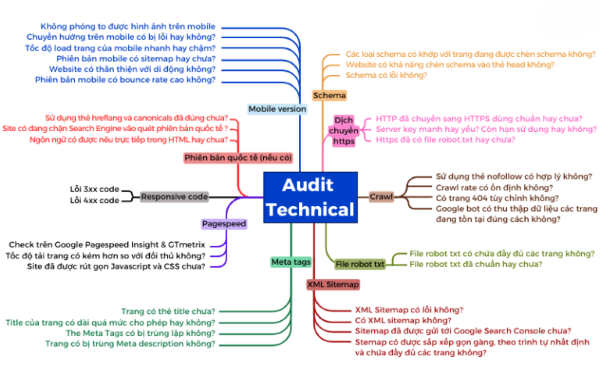 Quy trình SEO audit technical