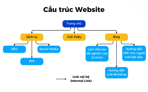 Xây dựng cấu trúc Website