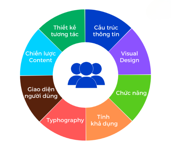 Tối ưu các yếu tố UX/UI