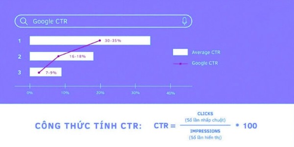 Vị trí khác nhau trên công cụ tìm kiếm ảnh hưởng đến tỷ lệ CTR (tỷ lệ nhấp)