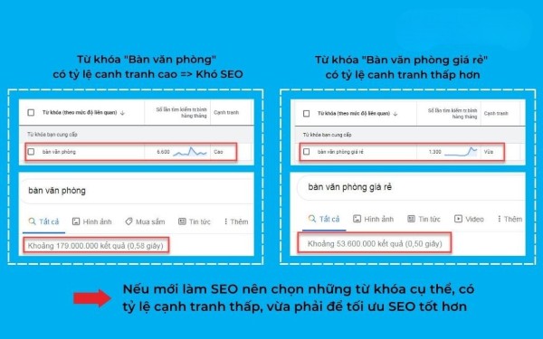 Lựa chọn từ khóa phù hợp tránh sử dụng từ khóa có độ cạnh tranh mạnh