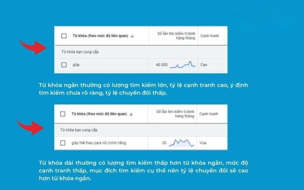 Minh họa về khả năng cạnh tranh giữa từ khóa ngắn và từ khóa dài.