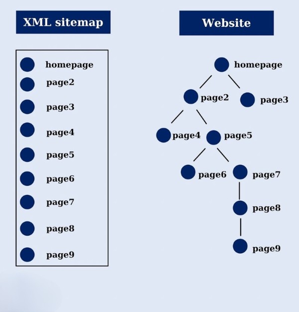 Khái niệm Sitemap là gì?