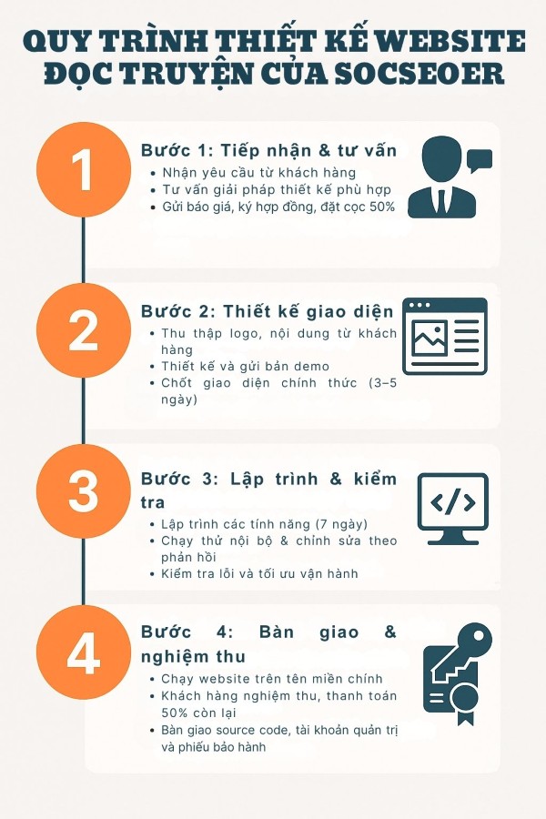 Quy trình thiết kế website đọc truyện của Socseoer