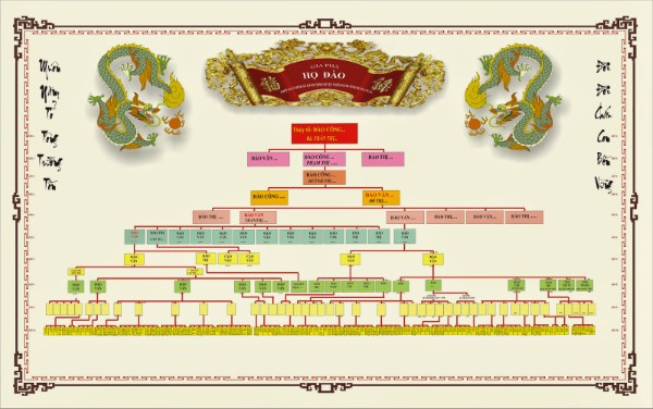 Tạo gia phả dòng họ (Gia phổ)