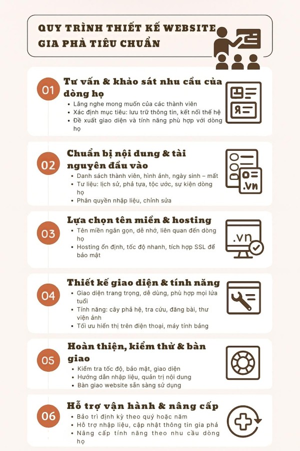 Quy trình thiết kế website gia phả tiêu chuẩn