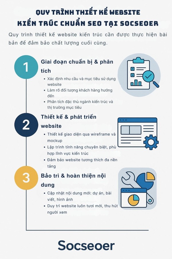 Quy trình thiết kế website kiến trúc chuẩn SEO tại Socseoer