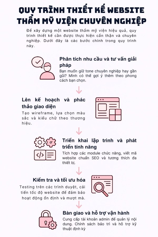 Quy trình thiết kế website thẩm mỹ viện chuyên nghiệp