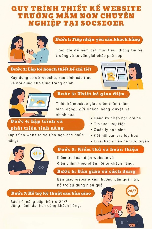 Quy trình thiết kế website trường mầm non chuyên nghiệp tại Socseoer