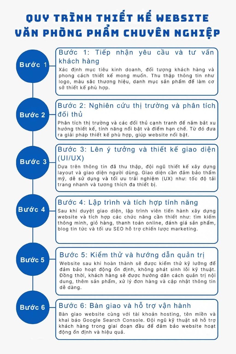 Quy trình thiết kế website văn phòng phẩm chuyên nghiệp