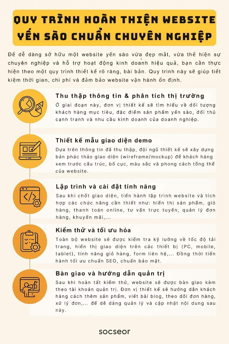 Quy trình hoàn thiện website yến sào chuẩn chuyên nghiệp Quy trình hoàn thiện website yến sào chuẩn chuyên nghiệp