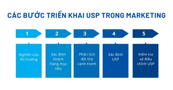 Các bước phát triển USP trong Marketing thành công