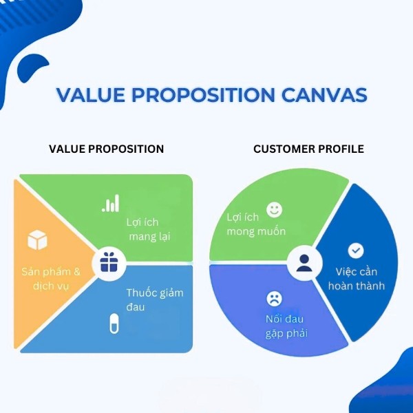 Value Proposition Canvas – Công cụ xác định Value Proposition