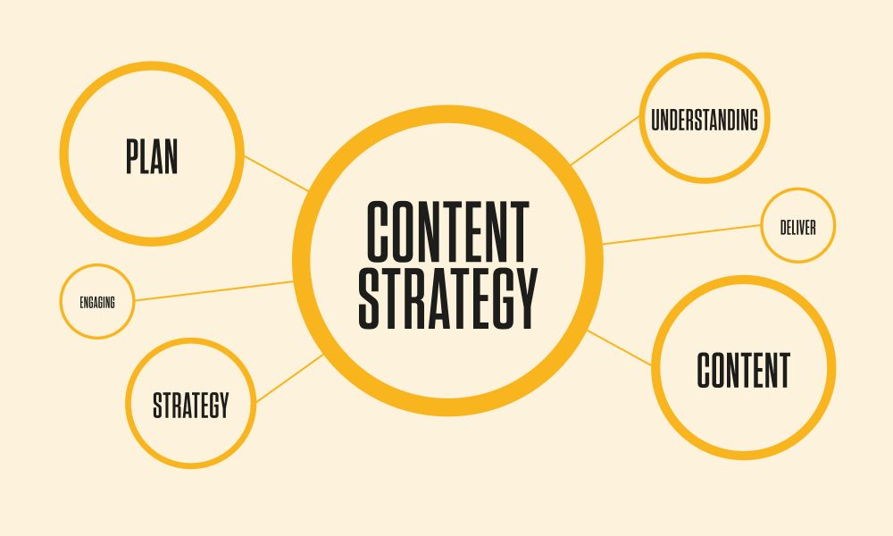 Những câu hỏi đặt ra khi tạo content strategy