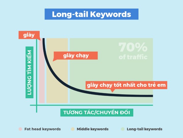 Các loại từ khóa trong SEO phân loại dựa trên độ dài từ khóa