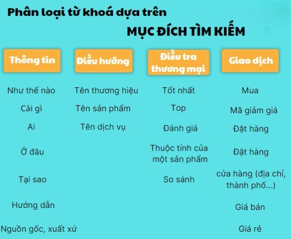 Các loại từ khóa trong SEO phân loại dựa trên ý định tìm kiếm