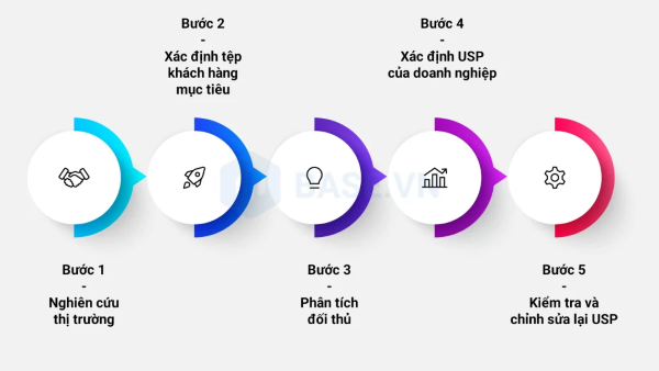 Phân tích tổng thể ngành, đối tượng mục tiêu, và USP