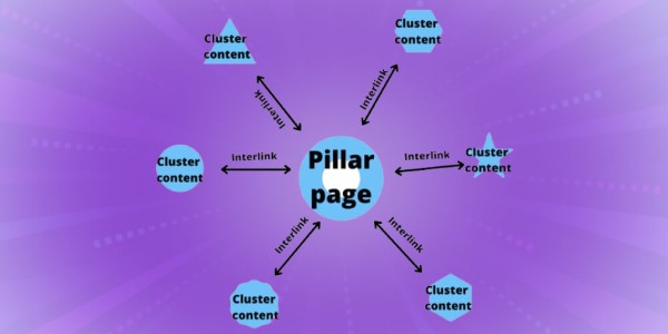 Lập kế hoạch phát triển nội dung dài hạn theo mô hình Pillar – Cluster
