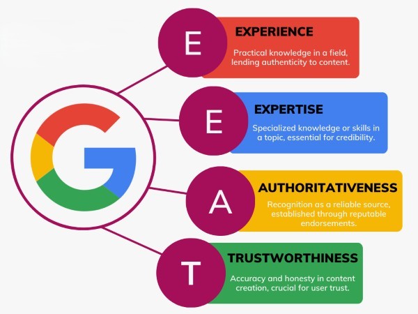 Content SEO đáp ứng các tiêu chí E-E-A-T của Google