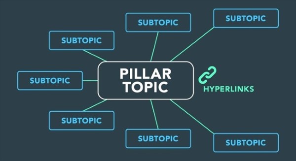 Ứng dụng topic trong SEO và Content Marketing
