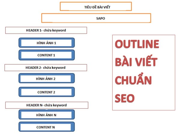 Xây dựng cấu trúc bài viết chuẩn SEO