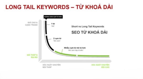 Long-tail Keyword là những cụm từ tìm kiếm có độ dài thường từ 3 từ trở lên