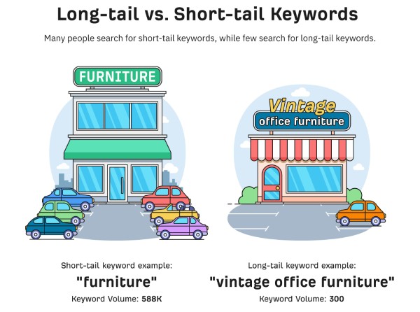 Lợi ích của Long-tail Keywords trong SEO