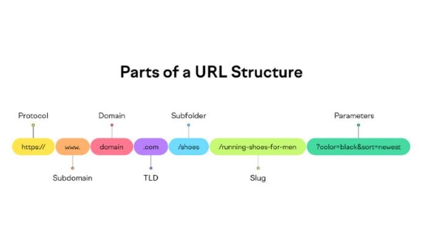 Cấu trúc URL trong Technical SEO