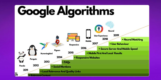 Google liên tục cập nhật các thuật toán để cải thiện chất lượng kết quả tìm kiếm